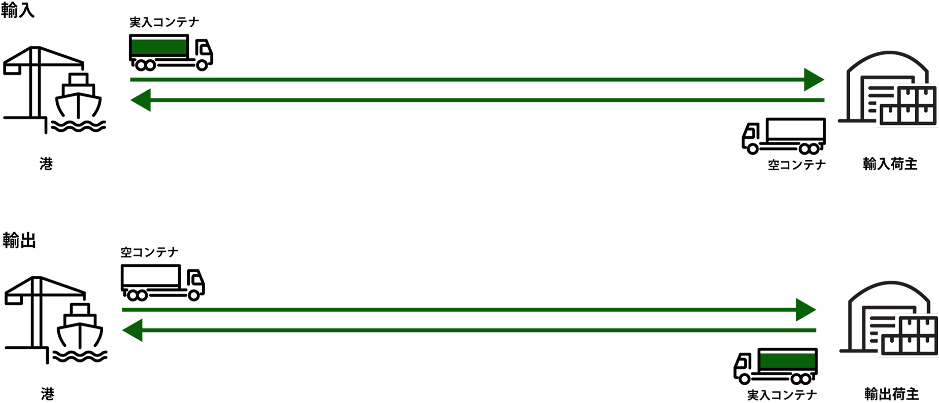 通常の海上コンテナ輸送の説明イラスト