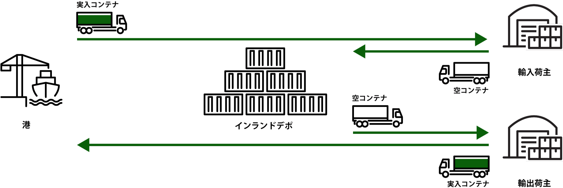 コンテナラウンドユースを利用した海上コンテナ輸送の説明イラスト