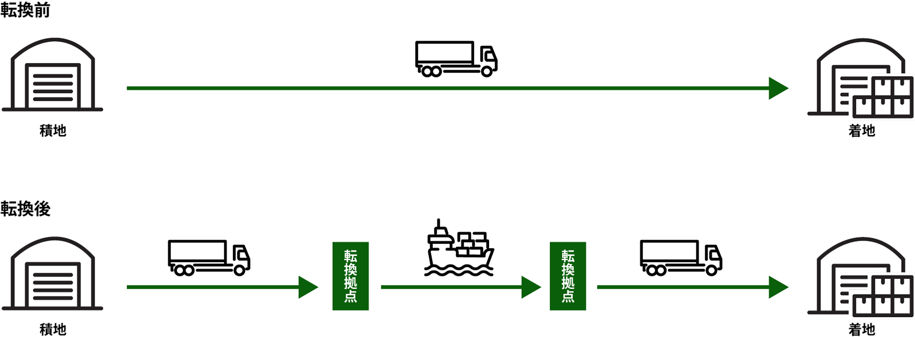 モーダルシフトの説明イラスト